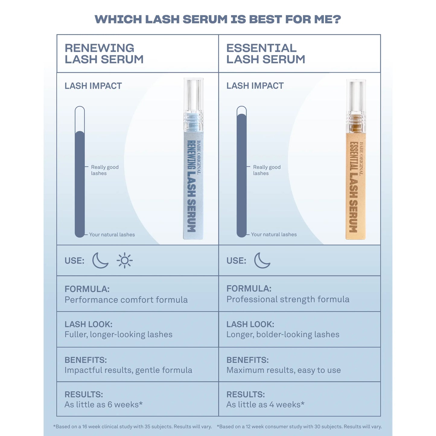 Renewing Lash Serum, Babe Lash Eyelash Serum, Prostaglandin-Free, Peptide-Powered Lash Serum, Support Fuller, Longer-Looking Lashes, Gentle & Effective, Easy to Use