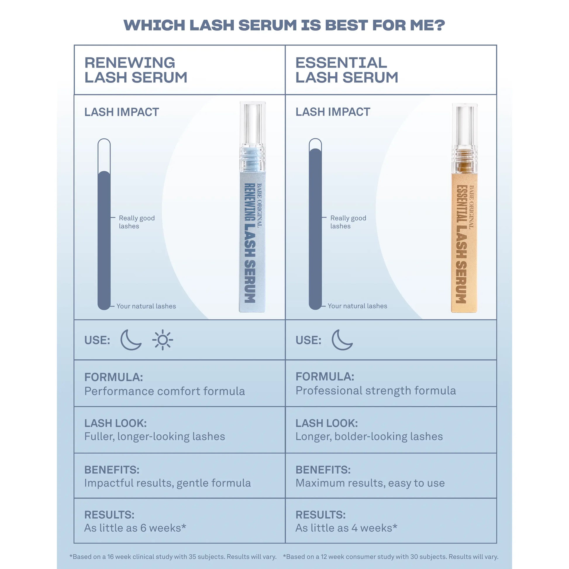 Renewing Lash Serum, Babe Lash Eyelash Serum, Prostaglandin-Free, Peptide-Powered Lash Serum, Support Fuller, Longer-Looking Lashes, Gentle & Effective, Easy to Use