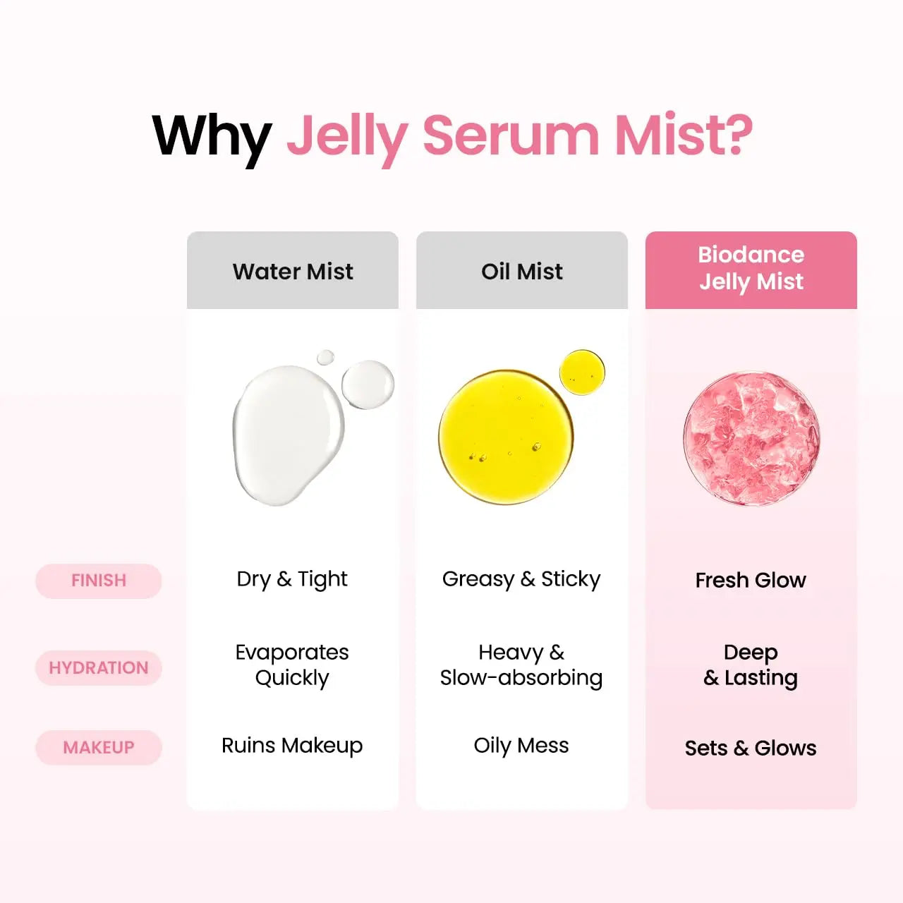 [Biodance Official] Collagen Peptides Jelly Serum Mist | Hydrating Face Mist, Plumping, Anti-Aging Face Spray, Sprayable Hydrogel, Travel Essentials & Self Care Gifts for Women, Korean Skin Care