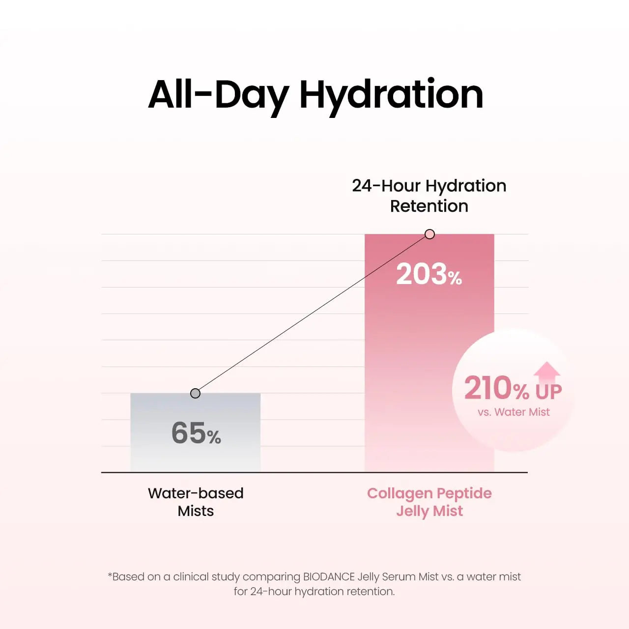 [Biodance Official] Collagen Peptides Jelly Serum Mist | Hydrating Face Mist, Plumping, Anti-Aging Face Spray, Sprayable Hydrogel, Travel Essentials & Self Care Gifts for Women, Korean Skin Care