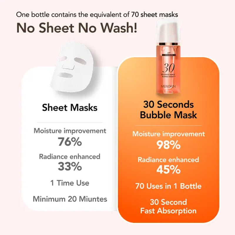 [MENOKIN] 30 Seconds Micro-Bubble Mask, Korean Glass Skin Care Essential, 70 Uses, 3.21 Fl.Oz, Turkey Neck, Zempic Neck, Tech Neck, Smoker Lines, Smile Lines, 11 Lines, Under-Eye Hollows, Forehead Lines, Micro-Bubble Primer, Summervibe